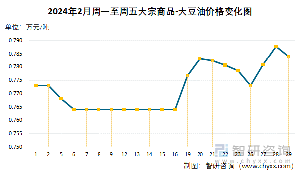 2024年2月周一至周五大宗商品-大豆油价格变化图