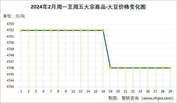 2024年2月周一至周五大宗商品-大豆价格变化图