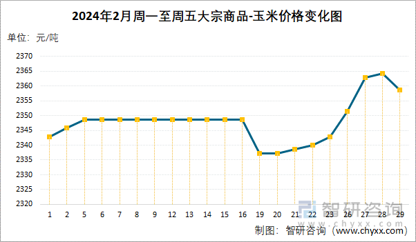 2024年2月周一至周五大宗商品-玉米价格变化图