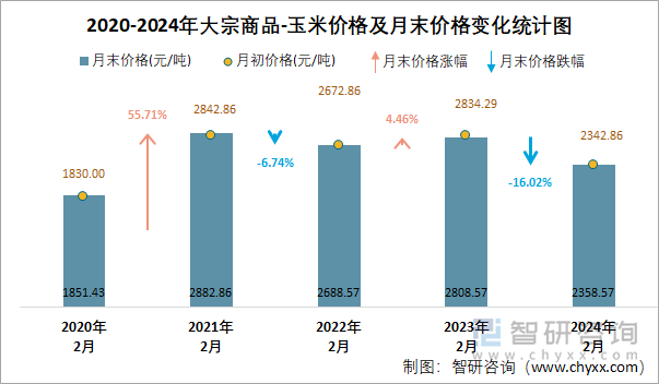 2020-2024年大宗商品-玉米价格及月末价格变化统计图