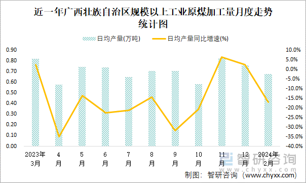 近一年广西壮族自治区规模以上工业原煤加工量月度走势统计图