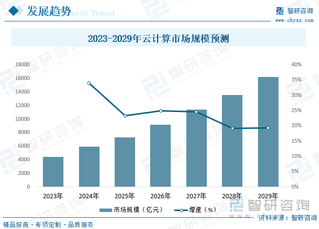 云计算作为创新服务模式和前沿信息技术的融合，能够实现算力的精细化运营，有效节约企业 IT 基础设施投资，降低 IT 运维难度，相较传统 IT 架构具有显著优势，吸引众多企业迁移上云。同时，各国政府纷纷出台政策扶持云计算产业发展，组织云计算行业标准制定，引导云服务商进一步开发行业应用，鼓励政府部门优先采用云服务，鼓励企业积极运用云计算。随着云计算政策环境、企业认知、技术及基础设施的不断成熟，云计算产业已进入发展快车道。其中，私有云受益于政务、金融、教育、交通、能源、医疗等传统行业客户对云计算的逐步接受和对数据安全的高度重视，市场规模增长提速；公有云在互联网产业繁荣发展和传统企业对于混合云需求不断提升的双重驱动下持续高速增长。预估到2029年云计算市场规模将达到26660亿元。2023-2029年云计算市场规模预测