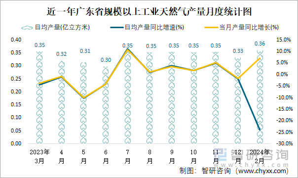 近一年广东省规模以上工业天然气产量月度统计图