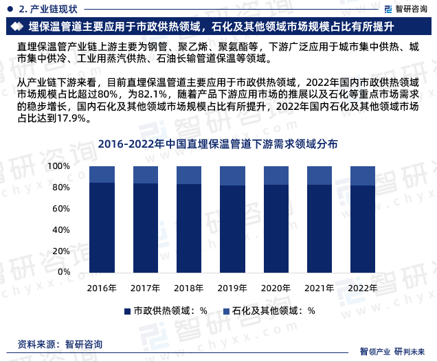 从产业链下游来看，目前直埋保温管道主要应用于市政供热领域，2022年国内市政供热领域市场规模占比超过80%，为82.1%，随着产品下游应用市场的推展以及石化等重点市场需求的稳步增长，国内石化及其他领域市场规模占比有所提升，2022年国内石化及其他领域市场占比达到17.9%。