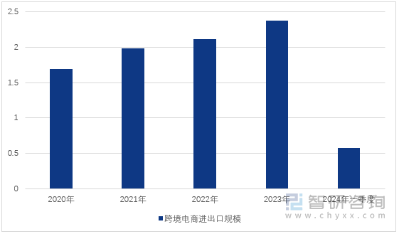 图1：2020-2024年一季度中国跨境电商进出口规模（单位：万亿元）