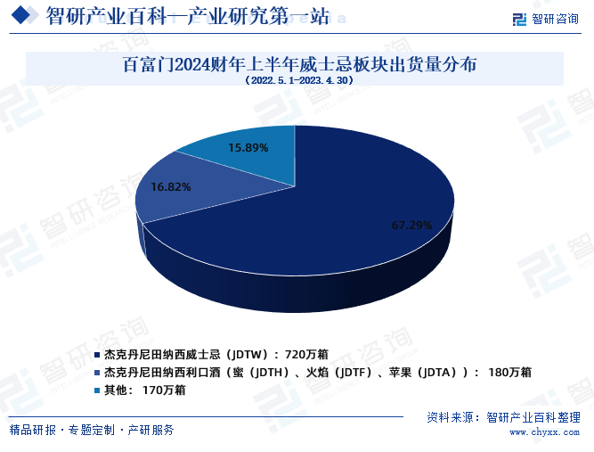 百富门2024财年上半年威士忌板块出货量分布（2022.5.1-2023.4.30）