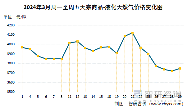 2024年3月周一至周五液化天然气价格变化图