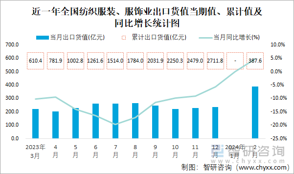 近一年全国纺织服装、服饰业出口货值当期值、累计值及同比增长统计图