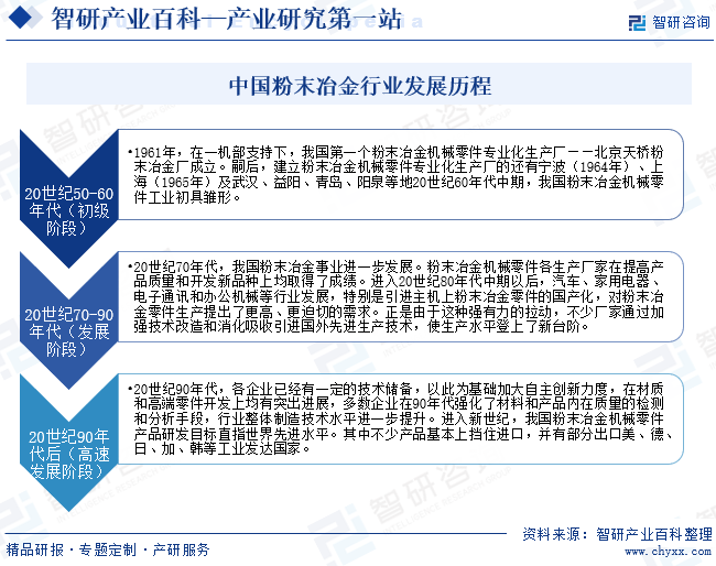 中国粉末冶金行业发展历程