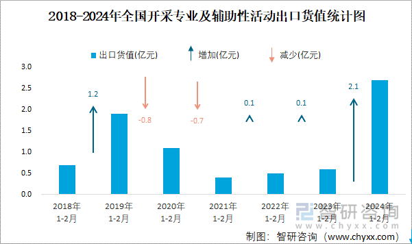 2018-2024年全国开采专业及辅助性活动出口货值统计图