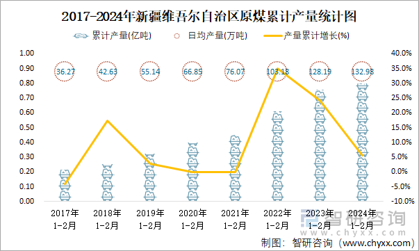 2017-2024年新疆维吾尔自治区原煤累计产量统计图