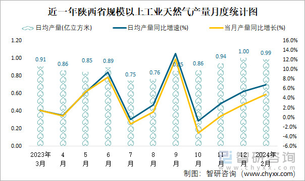 近一年陕西省规模以上工业天然气产量月度统计图