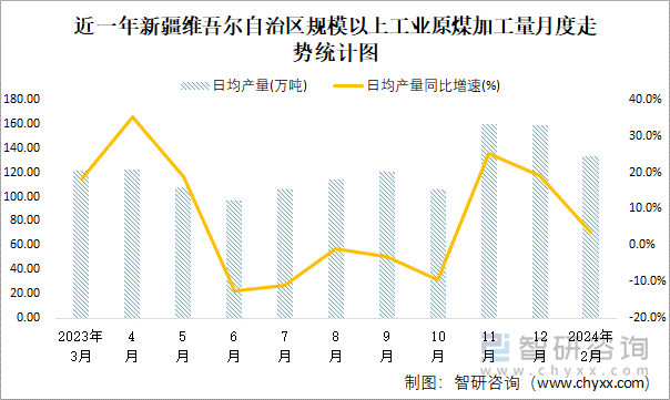 近一年新疆维吾尔自治区规模以上工业原煤加工量月度走势统计图