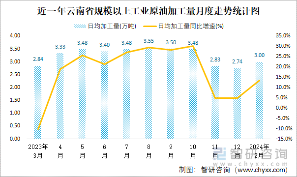 近一年云南省规模以上工业原油产量统计图