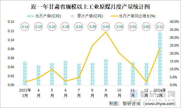 近一年甘肃省规模以上工业原煤月度产量统计图