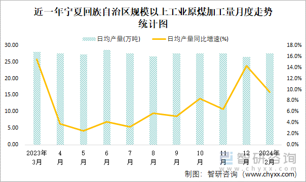 近一年宁夏回族自治区规模以上工业原煤加工量月度走势统计图