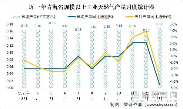 近一年青海省规模以上工业天然气产量月度统计图