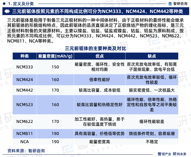 三元前驱体是指用于制备三元正极材料的一种中间体材料，由于正极材料的最终性能会继承其前驱体的形貌结构特点，因此前驱体的品质直接决定了正极烧结产物的理化指标，是三元正极材料制备的关键原材料。主要以镍盐、钴盐、锰盐或镍盐、钴盐、铝盐为原料制成，按照元素的不同构成比例，可以分为NCM333、NCM424、NCM442、NCM523、NCM622、NCM811、NCA等种类。