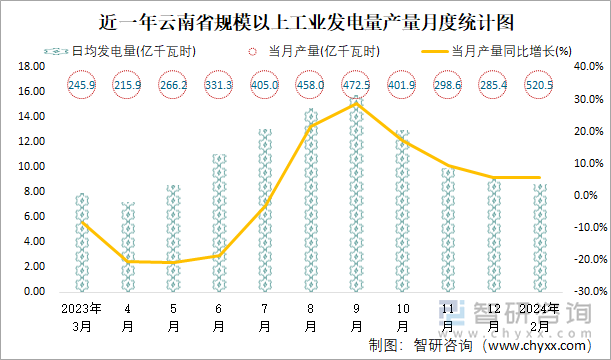 近一年云南省规模以上工业发电量产量月度统计图