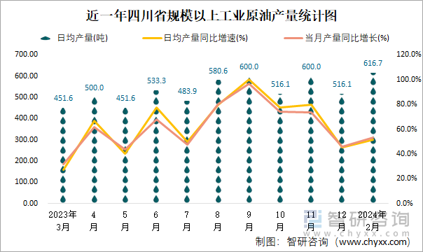 近一年四川省规模以上工业原油产量统计图