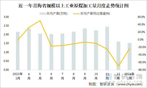 近一年青海省规模以上工业原煤加工量月度走势统计图