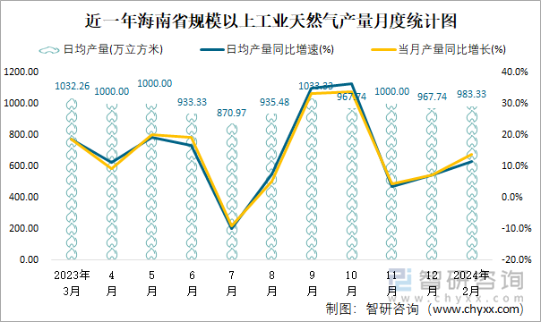 近一年海南省规模以上工业天然气产量月度统计图