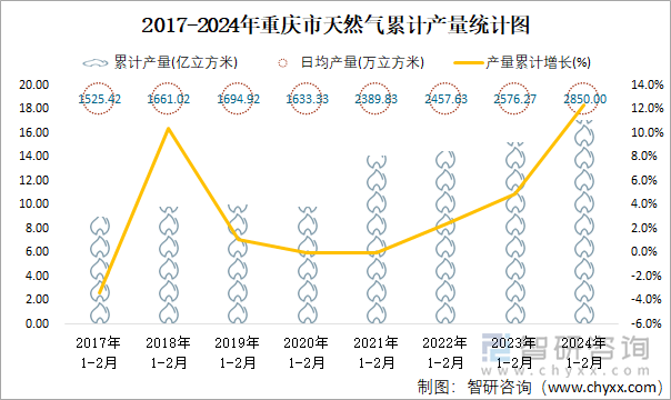 2017-2024年重庆市天然气累计产量统计图