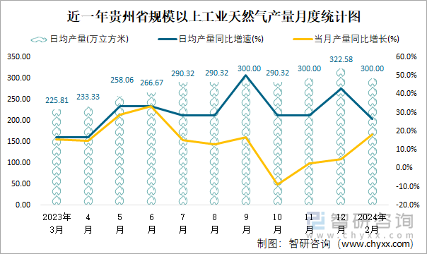 近一年贵州省规模以上工业天然气产量月度统计图