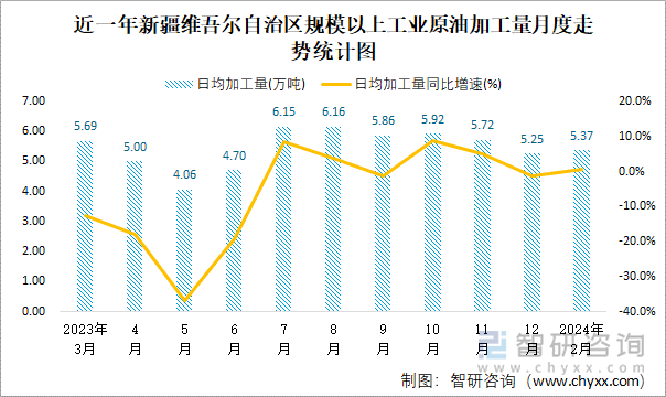 近一年新疆维吾尔自治区规模以上工业原油加工量月度走势统计图