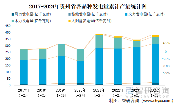 2017-2024年贵州省各品种发电量累计产量统计图