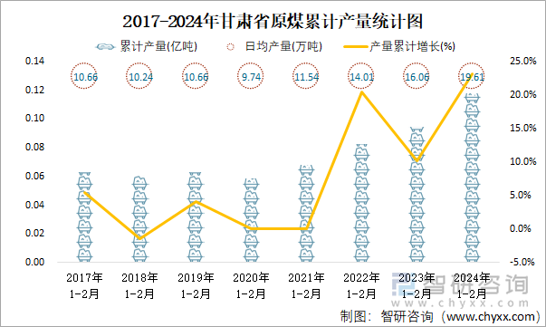 2017-2024年甘肃省原煤累计产量统计图