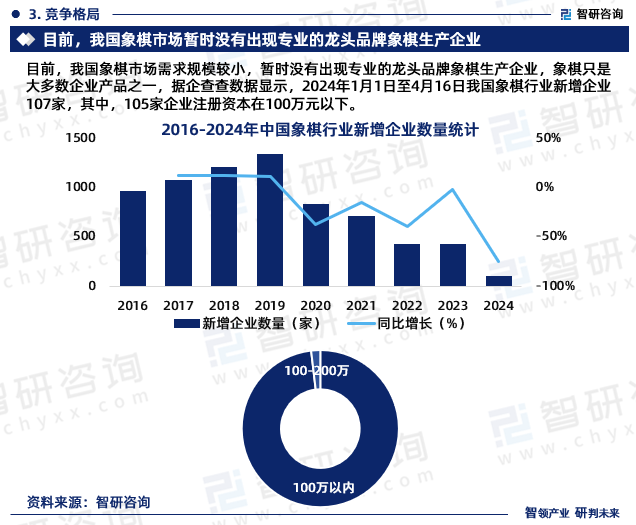 目前，我国象棋市场需求规模较小，暂时没有出现专业的龙头品牌象棋生产企业，象棋只是大多数企业产品之一，据企查查数据显示，2024年1月1日至4月16日我国象棋行业新增企业107家，其中，105家企业注册资本在100万元以下。