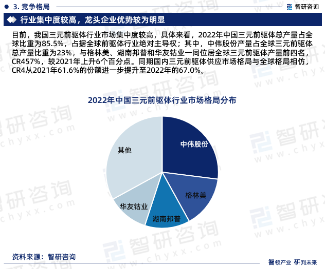 目前，我国三元前驱体行业市场集中度较高，具体来看，2022年中国三元前驱体总产量占全球比重为85.5%，占据全球前驱体行业绝对主导权；其中，中伟股份产量占全球三元前驱体总产量比重为23%，与格林美、湖南邦普和华友钴业一同位居全球三元前驱体产量前四名，CR457%，较2021年上升6个百分点。同期国内三元前驱体供应市场格局与全球格局相仿，CR4从2021年61.6%的份额进一步提升至2022年的67.0%。