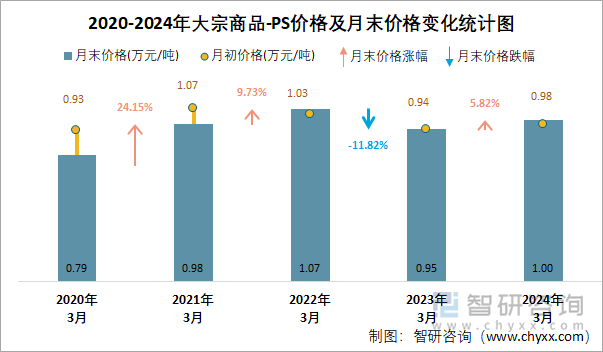 2020-2024年PS价格及月末价格变化统计图