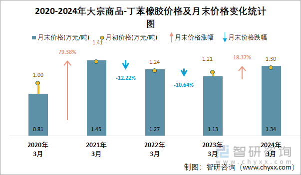 2020-2024年丁苯橡胶价格及月末价格变化统计图