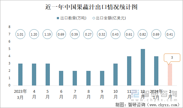 近一年中国果蔬汁出口情况统计图