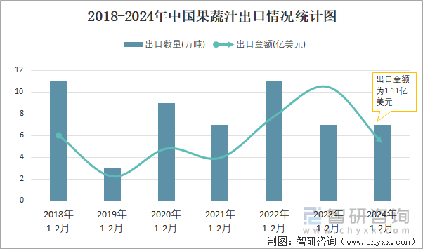 2018-2024年中国果蔬汁出口情况统计图