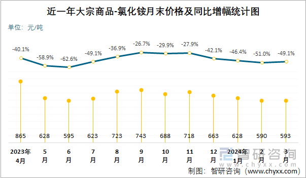 近一年氯化铵月末价格及同比增幅统计图