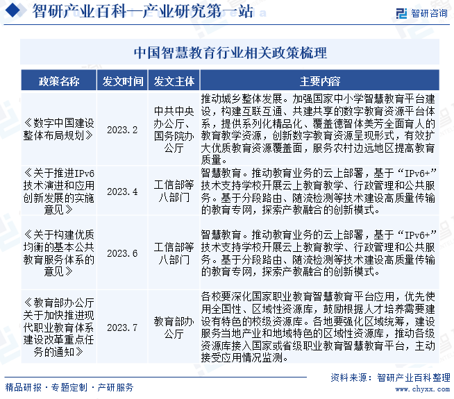 中国智慧教育行业相关政策梳理