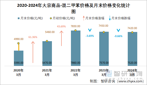 2020-2024年混二甲苯价格及月末价格变化统计图