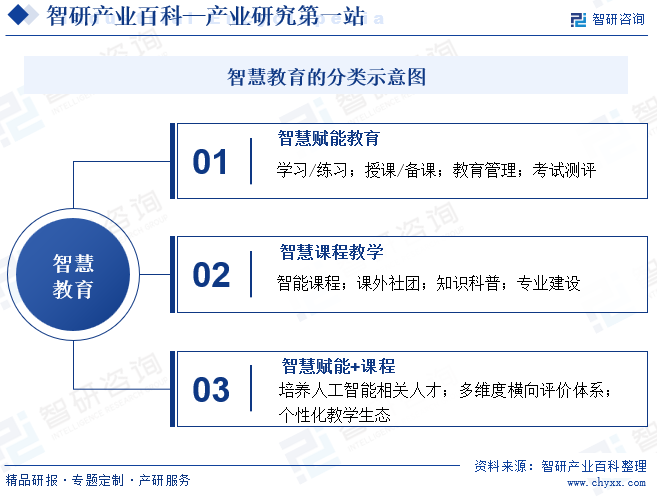 智慧教育的分类示意图