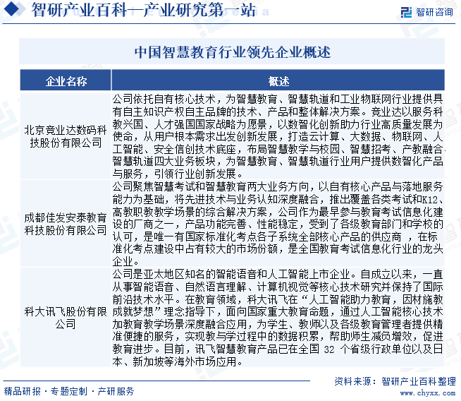 中国智慧教育行业领先企业概述