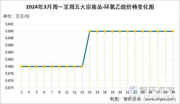 2024年3月周一至周五环氧乙烷价格变化图