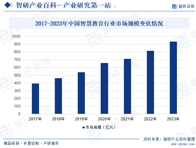 2017-2023年中国智慧教育行业市场规模变化情况