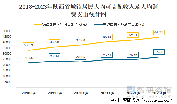 2018-2023年陕西省城镇居民人均可支配收入及人均消费支出统计图