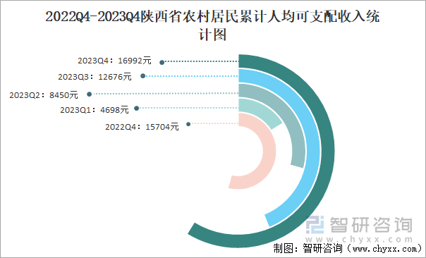 2022Q4-2023Q4陕西省农村居民累计人均可支配收入统计图