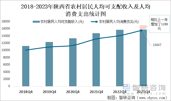 2018-2023年陕西省农村居民人均可支配收入及人均消费支出统计图