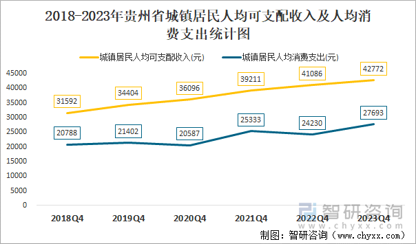 2018-2023年贵州省城镇居民人均可支配收入及人均消费支出统计图