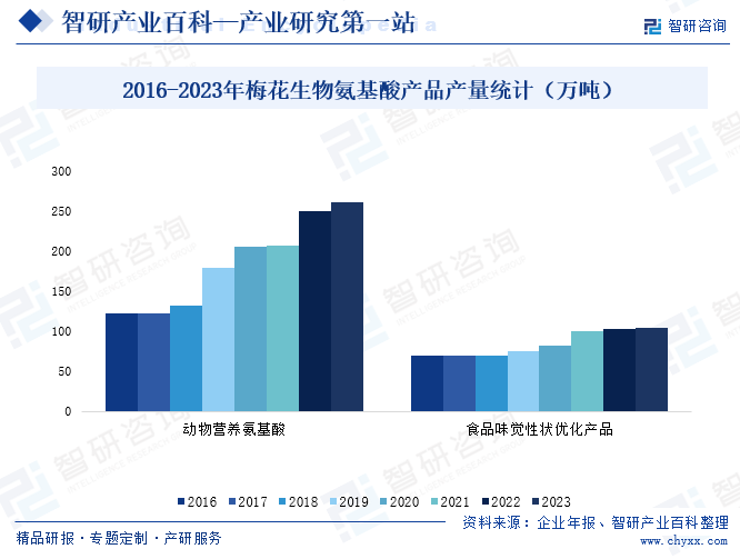 2016-2023年梅花生物氨基酸产品产量统计（万吨）