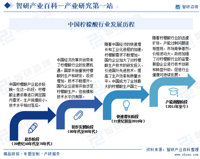 中国柠檬酸行业发展历程